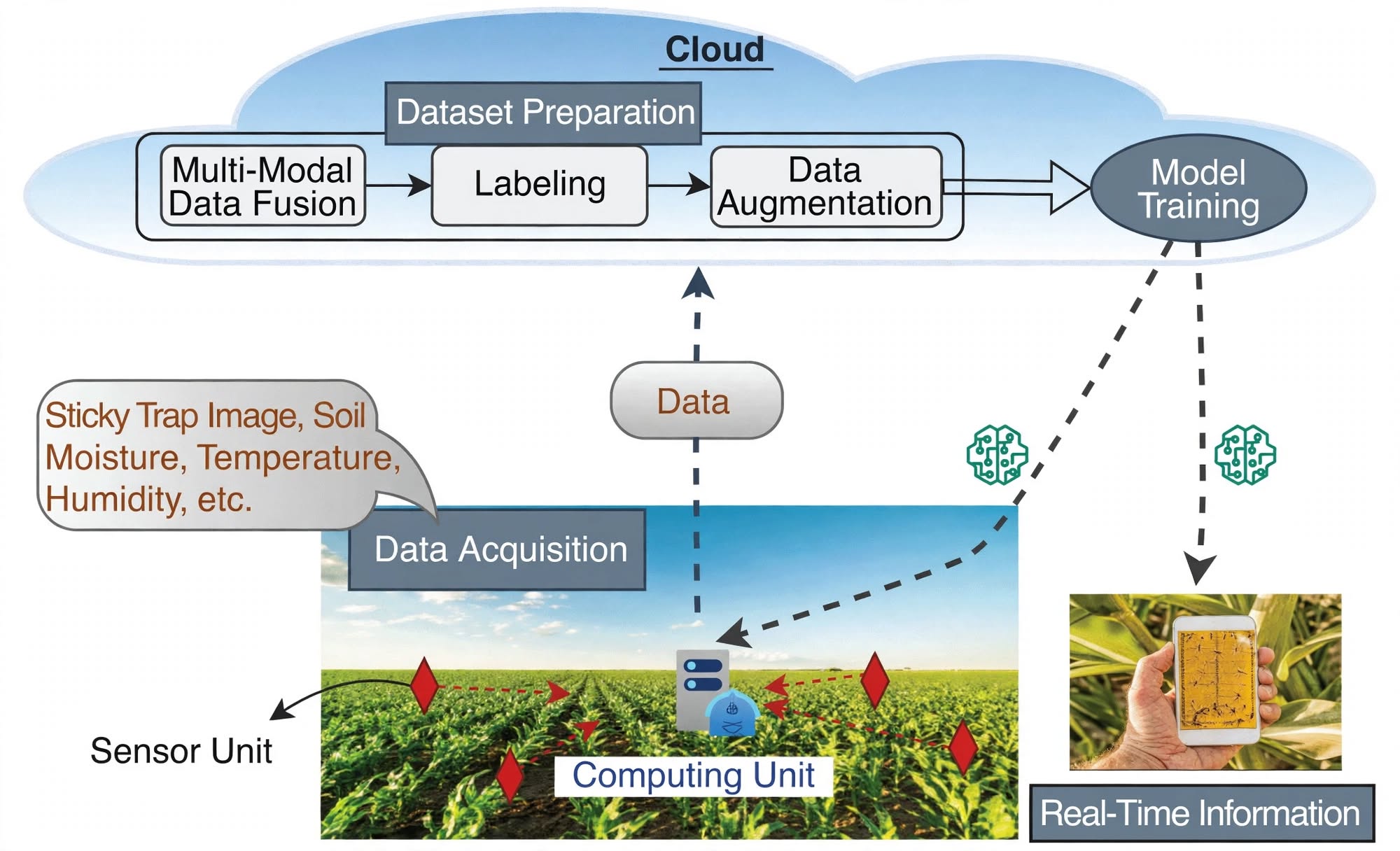 A flow chart of the process between the computing unit, the cloud and with the real time information